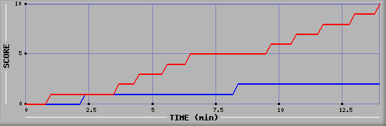 Team Scoring Graph