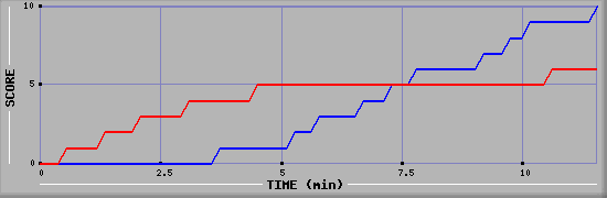 Team Scoring Graph