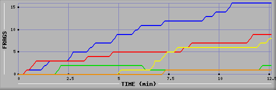Frag Graph