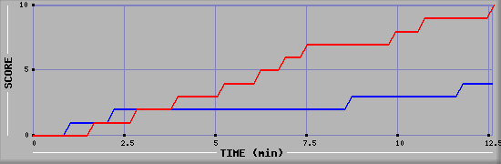 Team Scoring Graph