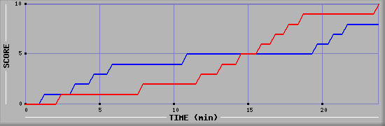 Team Scoring Graph