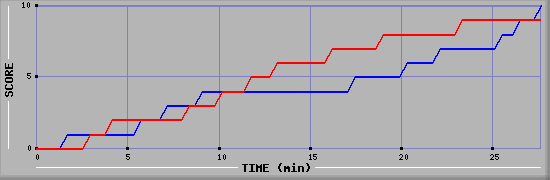 Team Scoring Graph