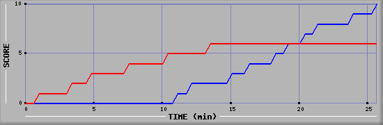 Team Scoring Graph