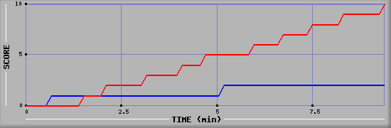 Team Scoring Graph