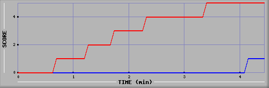 Team Scoring Graph