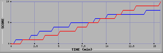 Team Scoring Graph
