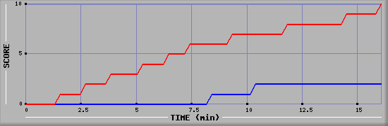 Team Scoring Graph
