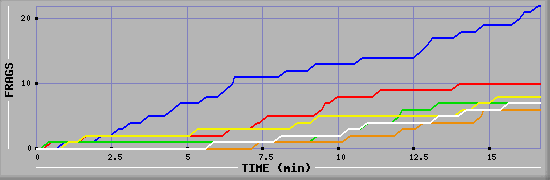 Frag Graph