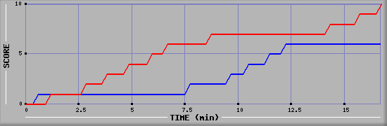Team Scoring Graph