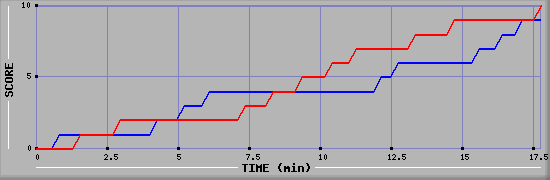 Team Scoring Graph