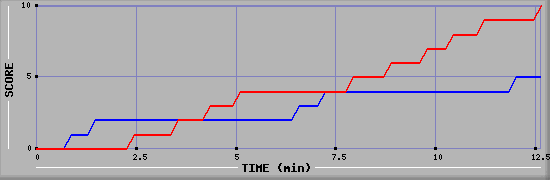 Team Scoring Graph