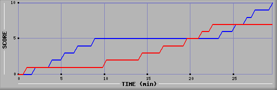 Team Scoring Graph
