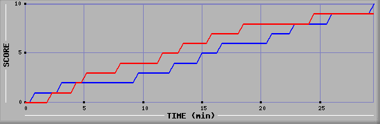 Team Scoring Graph