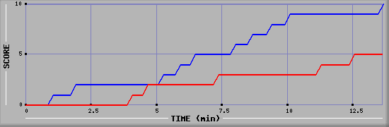 Team Scoring Graph