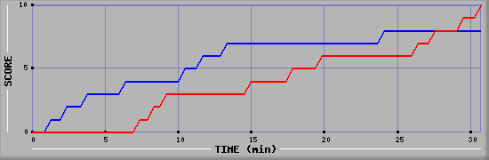 Team Scoring Graph