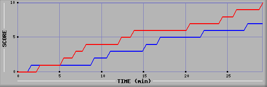 Team Scoring Graph