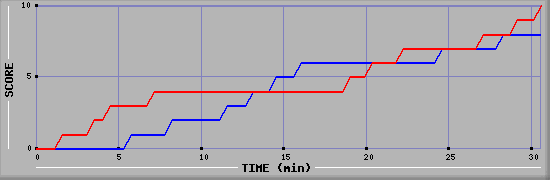 Team Scoring Graph
