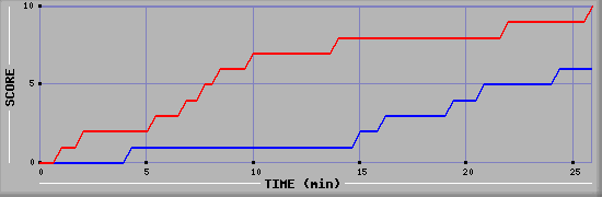 Team Scoring Graph