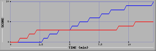 Team Scoring Graph