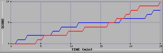 Team Scoring Graph