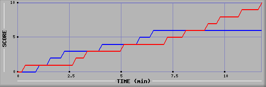 Team Scoring Graph