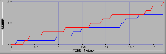 Team Scoring Graph