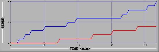 Team Scoring Graph