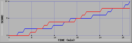 Team Scoring Graph