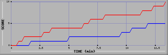 Team Scoring Graph