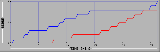 Team Scoring Graph