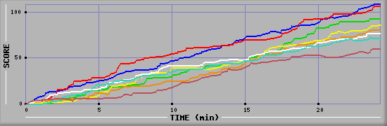 Score Graph