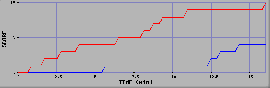 Team Scoring Graph