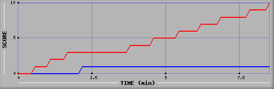 Team Scoring Graph