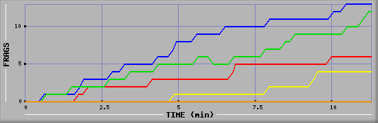 Frag Graph