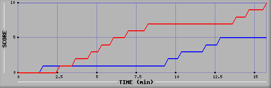 Team Scoring Graph