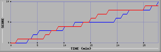 Team Scoring Graph
