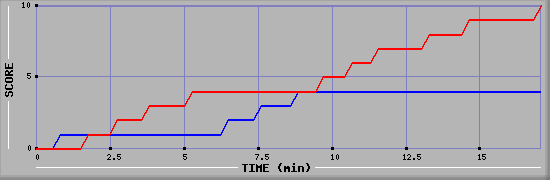 Team Scoring Graph