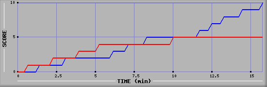 Team Scoring Graph