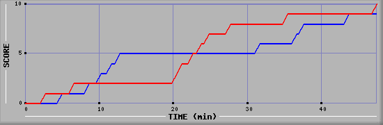 Team Scoring Graph