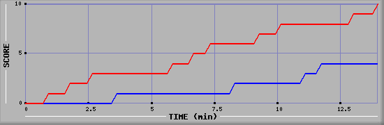 Team Scoring Graph