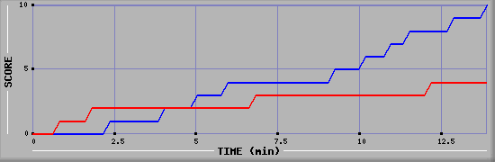 Team Scoring Graph