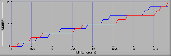 Team Scoring Graph