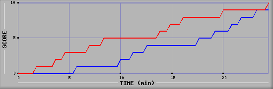 Team Scoring Graph
