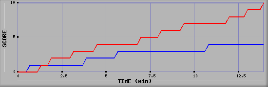 Team Scoring Graph