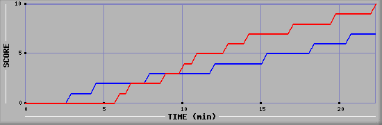 Team Scoring Graph