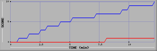 Team Scoring Graph