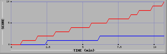Team Scoring Graph