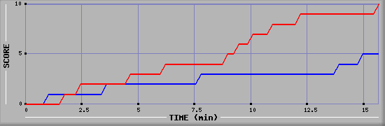 Team Scoring Graph