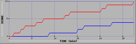 Team Scoring Graph