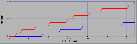 Team Scoring Graph